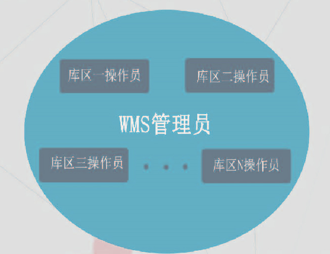 wms倉儲管理系統(tǒng)-一套系統(tǒng)管理多個(gè)庫區(qū)